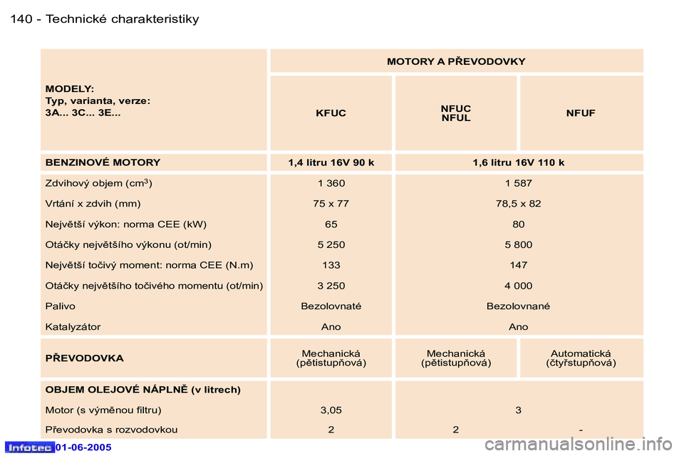 Peugeot 307 2005  Návod k obsluze (in Czech) �1�4�0 �-
�0�1�-�0�6�-�2�0�0�5
�1�4�1
�-
�0�1�-�0�6�-�2�0�0�5
�M�O�D�E�L�Y�: 
�T�y�p�,� �v�a�r�i�a�n�t�a�,� �v�e�r�z�e�:
�3�A�.�.�.� �3�C�.�.�.� �3�E�.�.�. �M�O�T�O�R�Y� �A� �P8�E�V�O�D�O�V�K�Y
�K�F�