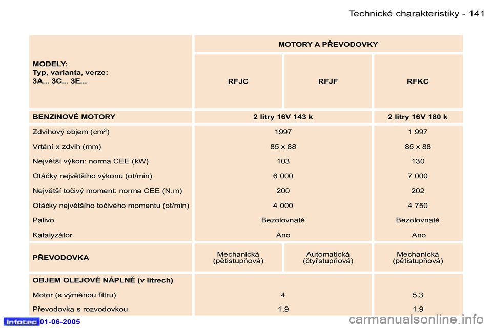 Peugeot 307 2005  Návod k obsluze (in Czech) �1�4�0 �-
�0�1�-�0�6�-�2�0�0�5
�1�4�1
�-
�0�1�-�0�6�-�2�0�0�5
�M�O�D�E�L�Y�: 
�T�y�p�,� �v�a�r�i�a�n�t�a�,� �v�e�r�z�e�:
�3�A�.�.�.� �3�C�.�.�.� �3�E�.�.�. �M�O�T�O�R�Y� �A� �P8�E�V�O�D�O�V�K�Y
�R�F�