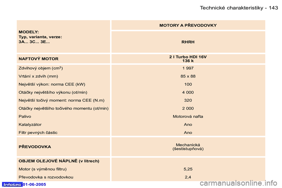 Peugeot 307 2005  Návod k obsluze (in Czech) �1�4�2 �-
�0�1�-�0�6�-�2�0�0�5
�1�4�3
�-
�0�1�-�0�6�-�2�0�0�5
�M�O�D�E�L�Y�: 
�T�y�p�,� �v�a�r�i�a�n�t�a�,� �v�e�r�z�e�:
�3�A�.�.�.� �3�C�.�.�.� �3�E�.�.�. �M�O�T�O�R�Y� �A� �P8�E�V�O�D�O�V�K�Y
�R�H�