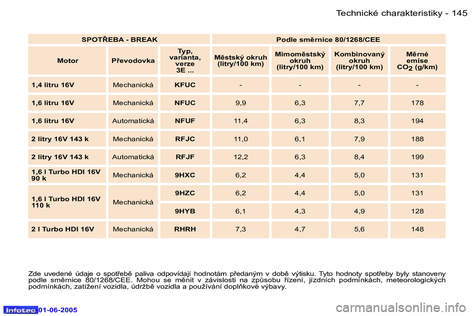Peugeot 307 2005  Návod k obsluze (in Czech) �1�4�4 �-
�0�1�-�0�6�-�2�0�0�5
�1�4�5
�-
�0�1�-�0�6�-�2�0�0�5
�Z�d�e�  �u�v�e�d�e�n�é�  �ú�d�a�j�e�  �o�  �s�p�o�t9�e�b)�  �p�a�l�i�v�a�  �o�d�p�o�v�í�d�a�j�í�  �h�o�d�n
�o�t�á�m�  �p9�e�d�a�n