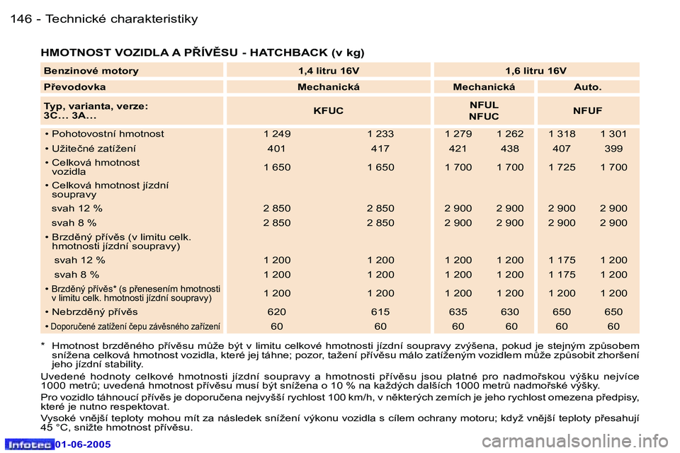 Peugeot 307 2005  Návod k obsluze (in Czech) �1�4�6 �-
�0�1�-�0�6�-�2�0�0�5
�1�4�7
�-
�0�1�-�0�6�-�2�0�0�5
�H�M�O�T�N�O�S�T� �V�O�Z�I�D�L�A� �A� �P8�Í�V(�S�U� �-� �H�A�T�C�H�B�A�C�K� �(�v� �k�g�)� 
�*�  �H�m�o�t�n�o�s�t�  �b�r�z�d)�n�é�h�o�