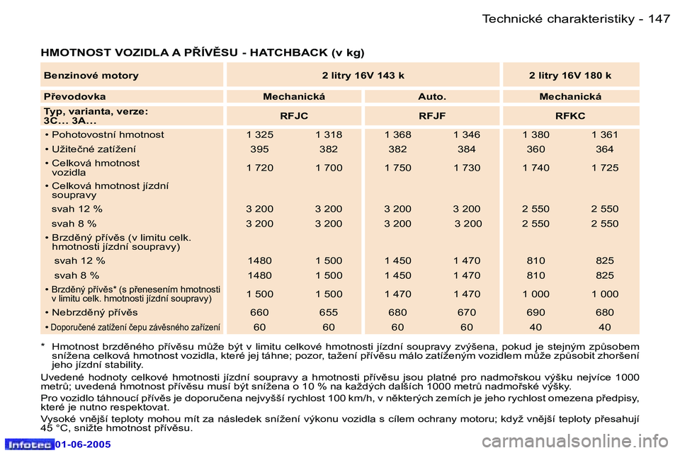 Peugeot 307 2005  Návod k obsluze (in Czech) �1�4�6 �-
�0�1�-�0�6�-�2�0�0�5
�1�4�7
�-
�0�1�-�0�6�-�2�0�0�5
�H�M�O�T�N�O�S�T� �V�O�Z�I�D�L�A� �A� �P8�Í�V(�S�U� �-� �H�A�T�C�H�B�A�C�K� �(�v� �k�g�)
�*�  �H�m�o�t�n�o�s�t�  �b�r�z�d)�n�é�h�o�  