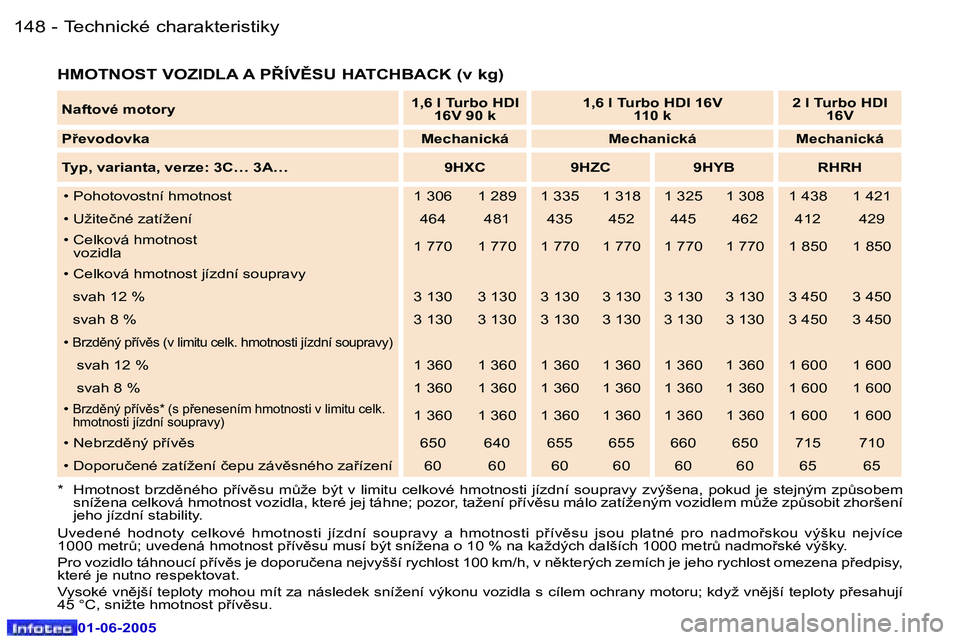 Peugeot 307 2005  Návod k obsluze (in Czech) �1�4�8 �-
�0�1�-�0�6�-�2�0�0�5
�1�4�9
�-
�0�1�-�0�6�-�2�0�0�5
�H�M�O�T�N�O�S�T� �V�O�Z�I�D�L�A� �A� �P8�Í�V(�S�U� �H�A�T�C�H�B�A�C�K� �(�v� �k�g�)
�*�  �H�m�o�t�n�o�s�t�  �b�r�z�d)�n�é�h�o�  �p9