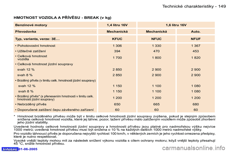 Peugeot 307 2005  Návod k obsluze (in Czech) �1�4�8 �-
�0�1�-�0�6�-�2�0�0�5
�1�4�9
�-
�0�1�-�0�6�-�2�0�0�5
�H�M�O�T�N�O�S�T� �V�O�Z�I�D�L�A� �A� �P8�Í�V(�S�U� �-� �B�R�E�A�K� �(�v� �k�g�)
�*�  �H�m�o�t�n�o�s�t�  �b�r�z�d)�n�é�h�o�  �p9�í�