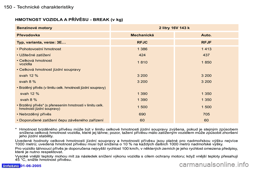 Peugeot 307 2005  Návod k obsluze (in Czech) �1�5�0 �-
�0�1�-�0�6�-�2�0�0�5
�1�5�1
�-
�0�1�-�0�6�-�2�0�0�5
�H�M�O�T�N�O�S�T� �V�O�Z�I�D�L�A� �A� �P8�Í�V(�S�U� �-� �B�R�E�A�K� �(�v� �k�g�)
�*�  �H�m�o�t�n�o�s�t�  �b�r�z�d)�n�é�h�o�  �p9�í�