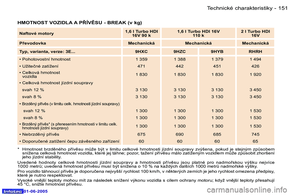 Peugeot 307 2005  Návod k obsluze (in Czech) �1�5�0 �-
�0�1�-�0�6�-�2�0�0�5
�1�5�1
�-
�0�1�-�0�6�-�2�0�0�5
�H�M�O�T�N�O�S�T� �V�O�Z�I�D�L�A� �A� �P8�Í�V(�S�U� �-� �B�R�E�A�K� �(�v� �k�g�)
�*�  �H�m�o�t�n�o�s�t�  �b�r�z�d)�n�é�h�o�  �p9�í�