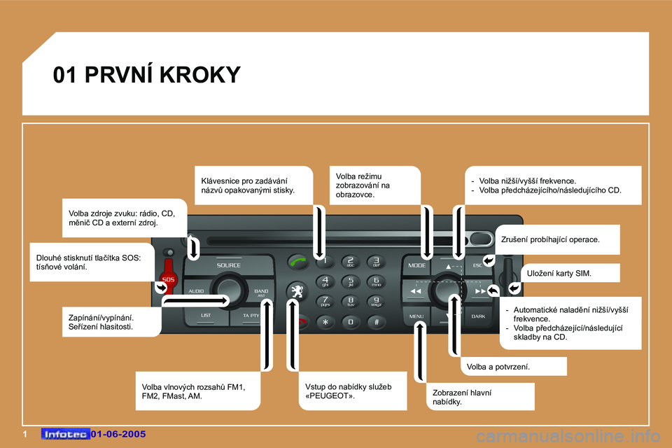 Peugeot 307 2005  Návod k obsluze (in Czech) �1�0�1�-�0�6�-�2�0�0�5�0�1�-�0�6�-�2�0�0�5
�0�1� �P�R�V�N�Í� �K�R�O�K�Y�V�o�l�b�a� �z�d�r�o�j�e� �z�v�u�k�u�:� �r�á�d�i�o�,� �C�D�,�  
�m)�n�i�č� �C�D� �a� �e�x�t�e�r�n�í� �z�d�r�o�j�.
�D�l�o�u�h