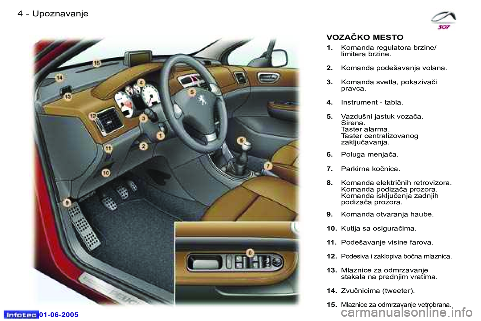 Peugeot 307 2005  Упутство за употребу (in Serbian) �4 �-
�0�1�-�0�6�-�2�0�0�5
�5
�-
�0�1�-�0�6�-�2�0�0�5
�U�p�o�z�n�a�v�a�n�j�e
�V�O�Z�A�Č�K�O� �M�E�S�T�O
�1�.�  �K�o�m�a�n�d�a� �r�e�g�u�l�a�t�o�r�a� �b�r�z�i�n�e�/
�l�i�m�i�t�e�r�a� �b�r�z�i�n�e�.� 
