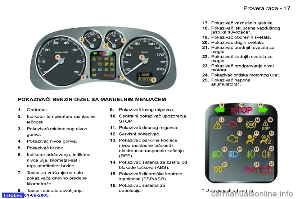 Peugeot 307 2005  Упутство за употребу (in Serbian) �-
�0�1�-�0�6�-�2�0�0�5
�1�.� �O�b�r�t�o�m�e�r�.
�2�.�  �I�n�d�i�k�a�t�o�r� �t�e�m�p�e�r�a�t�u�r�e� �r�a�s�h�l�a�d�n�e�  
�t�e�č�n�o�s�t�i�.
�3�.�  �P�o�k�a�z�i�v�a�č� �m�i�n�i�m�a�l�n�o�g� �n�i�v�o