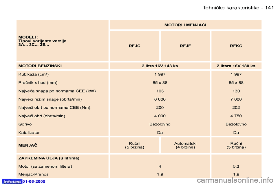 Peugeot 307 2005  Упутство за употребу (in Serbian) �1�4�0 �-
�0�1�-�0�6�-�2�0�0�5
�1�4�1
�-
�0�1�-�0�6�-�2�0�0�5
�M�O�D�E�L�I� �: 
�T�i�p�o�v�i� �v�a�r�i�j�a�n�t�e� �v�e�r�z�i�j�e
�3�A�.�.�.� �3�C�.�.�.� �3�E�.�.�. �M�O�T�O�R�I� �I� �M�E�N�J�A�Č�I
�R