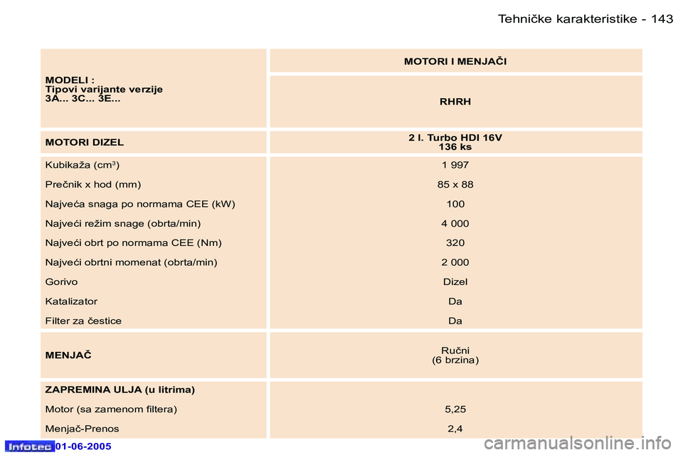 Peugeot 307 2005  Упутство за употребу (in Serbian) �1�4�2 �-
�0�1�-�0�6�-�2�0�0�5
�1�4�3
�-
�0�1�-�0�6�-�2�0�0�5
�M�O�D�E�L�I� �: 
�T�i�p�o�v�i� �v�a�r�i�j�a�n�t�e� �v�e�r�z�i�j�e
�3�A�.�.�.� �3�C�.�.�.� �3�E�.�.�. �M�O�T�O�R�I� �I� �M�E�N�J�A�Č�I
�R