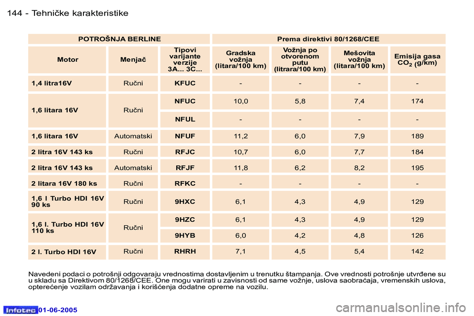 Peugeot 307 2005  Упутство за употребу (in Serbian) �1�4�4 �-
�0�1�-�0�6�-�2�0�0�5
�1�4�5
�-
�0�1�-�0�6�-�2�0�0�5
�N�a�v�e�d�e�n�i� �p�o�d�a�c�i� �o� �p�o�t�r�o�š�n�j�i� �o�d�g�o�v�a�r�a�j�u� �v�r�e�d�n�o�s�t�i�m�a� �d�o�s�t�a�v�l�j�e�n�i�m� 
�u� �t�r