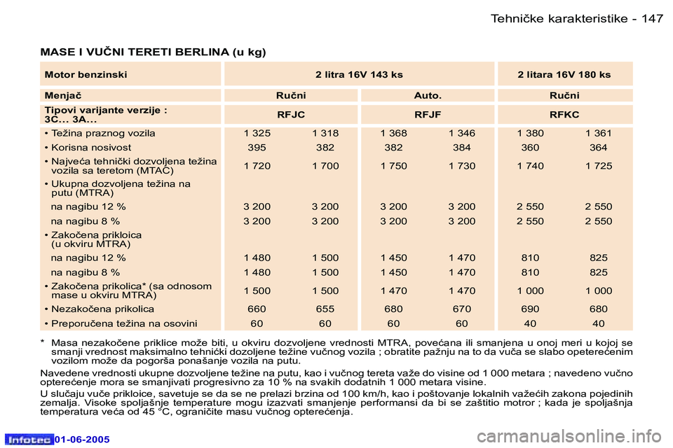 Peugeot 307 2005  Упутство за употребу (in Serbian) �1�4�6 �-
�0�1�-�0�6�-�2�0�0�5
�1�4�7
�-
�0�1�-�0�6�-�2�0�0�5
�M�A�S�E� �I� �V�U�Č�N�I� �T�E�R�E�T�I� �B�E�R�L�I�N�A� �(�u� �k�g�)
�*�  �M�a�s�a�  �n�e�z�a�k�o�č�e�n�e�  �p�r�i�k�l�i�c�e�  �m�o�ž�e