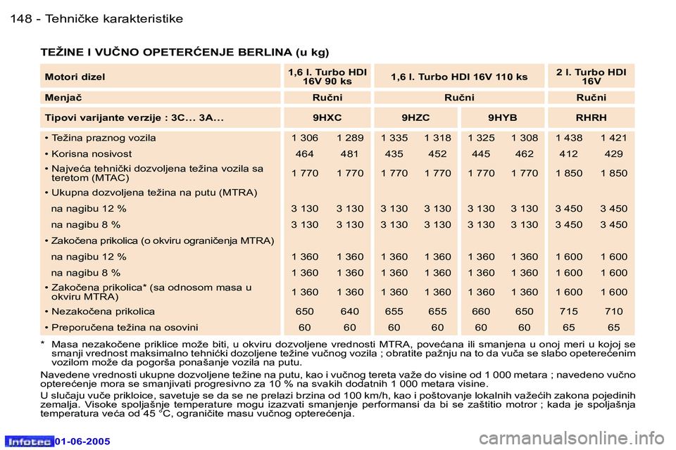 Peugeot 307 2005  Упутство за употребу (in Serbian) �1�4�8 �-
�0�1�-�0�6�-�2�0�0�5
�1�4�9
�-
�0�1�-�0�6�-�2�0�0�5
�T�E�Ž�I�N�E� �I� �V�U�Č�N�O� �O�P�E�T�E�R�Ć�E�N�J�E� �B�E�R�L�I�N�A� �(�u� �k�g�)
�*�  �M�a�s�a�  �n�e�z�a�k�o�č�e�n�e�  �p�r�i�k�l�i