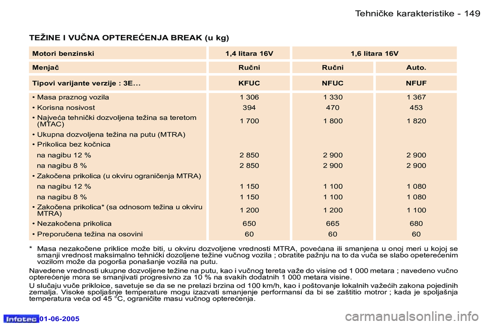 Peugeot 307 2005  Упутство за употребу (in Serbian) �1�4�8 �-
�0�1�-�0�6�-�2�0�0�5
�1�4�9
�-
�0�1�-�0�6�-�2�0�0�5
�T�E�Ž�I�N�E� �I� �V�U�Č�N�A� �O�P�T�E�R�E�Ć�E�N�J�A� �B�R�E�A�K� �(�u� �k�g�)
�*�  �M�a�s�a�  �n�e�z�a�k�o�č�e�n�e�  �p�r�i�k�l�i�c�e