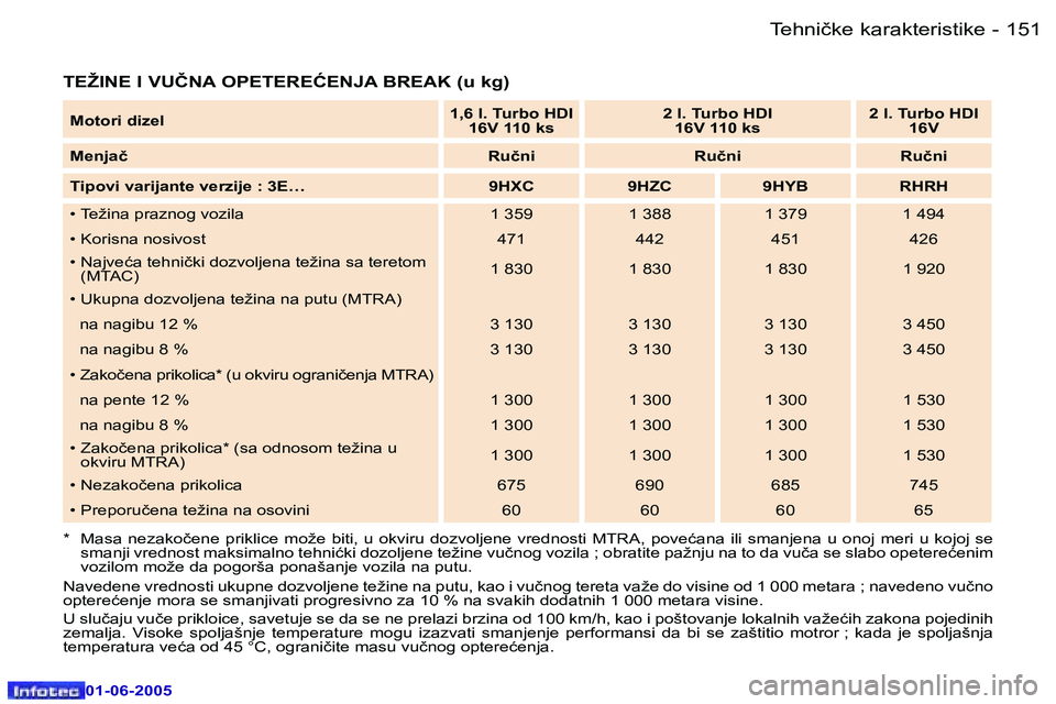 Peugeot 307 2005  Упутство за употребу (in Serbian) �1�5�0 �-
�0�1�-�0�6�-�2�0�0�5
�1�5�1
�-
�0�1�-�0�6�-�2�0�0�5
�T�E�Ž�I�N�E� �I� �V�U�Č�N�A� �O�P�E�T�E�R�E�Ć�E�N�J�A� �B�R�E�A�K� �(�u� �k�g�)
�*�  �M�a�s�a�  �n�e�z�a�k�o�č�e�n�e�  �p�r�i�k�l�i�c