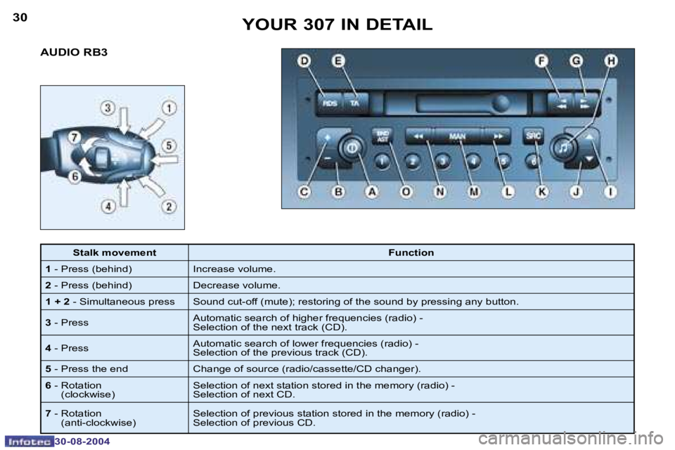 Peugeot 307 2004.5 Owners Guide �3�0
�3�0�-�0�8�-�2�0�0�4
�3�1
�3�0�-�0�8�-�2�0�0�4
�A�U�D�I�O� �R�B�3�Y�O�U�R� �3�0�7� �I�N� �D�E�T�A�I�L
�S�t�a�l�k� �m�o�v�e�m�e�n�t
�F�u�n�c�t�i�o�n
�1 � �-� �P�r�e�s�s� �(�b�e�h�i�n�d�) �I�n�c�r�