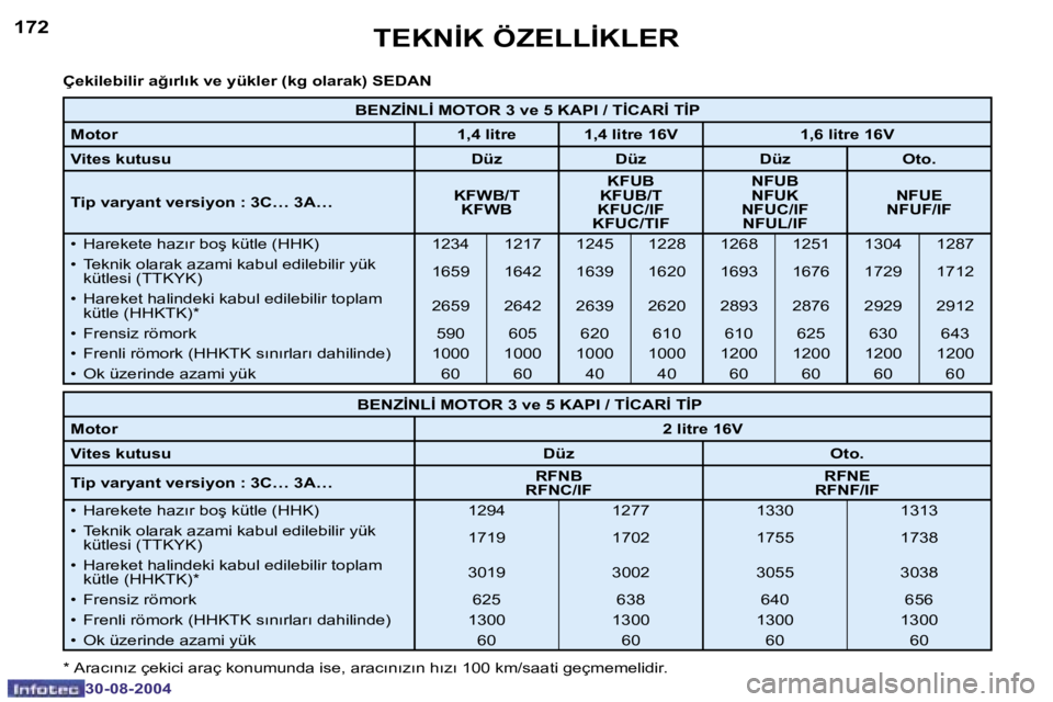 Peugeot 307 2004.5  Kullanım Kılavuzu (in Turkish) �1�7�2
�3�0�-�0�8�-�2�0�0�4
�1�7�3
�3�0�-�0�8�-�2�0�0�4
�T�E�K�N�İ�K� �Ö�Z�E�L�L�İ�K�L�E�R
�Ç�e�k�i�l�e�b�i�l�i�r� �a�ğ�ı�r�l�ı�k� �v�e� �y�ü�k�l�e�r� �(�k�g� �o�l�a�r�a�k�)� �S�E�D�A�N 
�*� �
