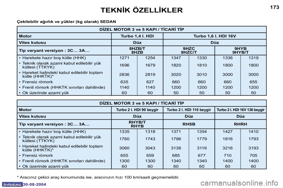 Peugeot 307 2004.5  Kullanım Kılavuzu (in Turkish) �1�7�2
�3�0�-�0�8�-�2�0�0�4
�1�7�3
�3�0�-�0�8�-�2�0�0�4
�T�E�K�N�İ�K� �Ö�Z�E�L�L�İ�K�L�E�R
�D�İ�Z�E�L� �M�O�T�O�R� �3� �v�e� �5� �K�A�P�I� �/� �T�İ�C�A�R�İ� �T�İ�P
�M�o�t�o�r �T�u�r�b�o� �1�,�4