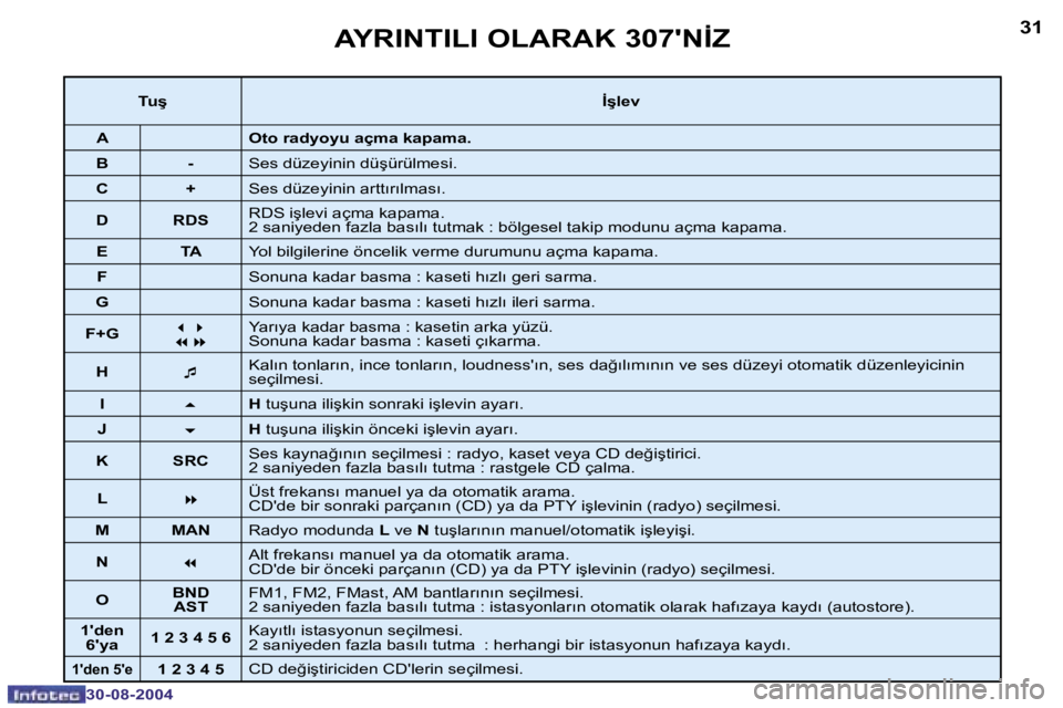 Peugeot 307 2004.5  Kullanım Kılavuzu (in Turkish) �3�0
�3�0�-�0�8�-�2�0�0�4
�3�1
�3�0�-�0�8�-�2�0�0�4
�A�Y�R�I�N�T�I�L�I� �O�L�A�R�A�K� �3�0�7�'�N�İ�Z
�T�u�ş�İ�ş�l�e�v� 
�A�O�t�o� �r�a�d�y�o�y�u� �a�ç�m�a� �k�a�p�a�m�a�.� 
�B �-�S�e�s� �d�ü