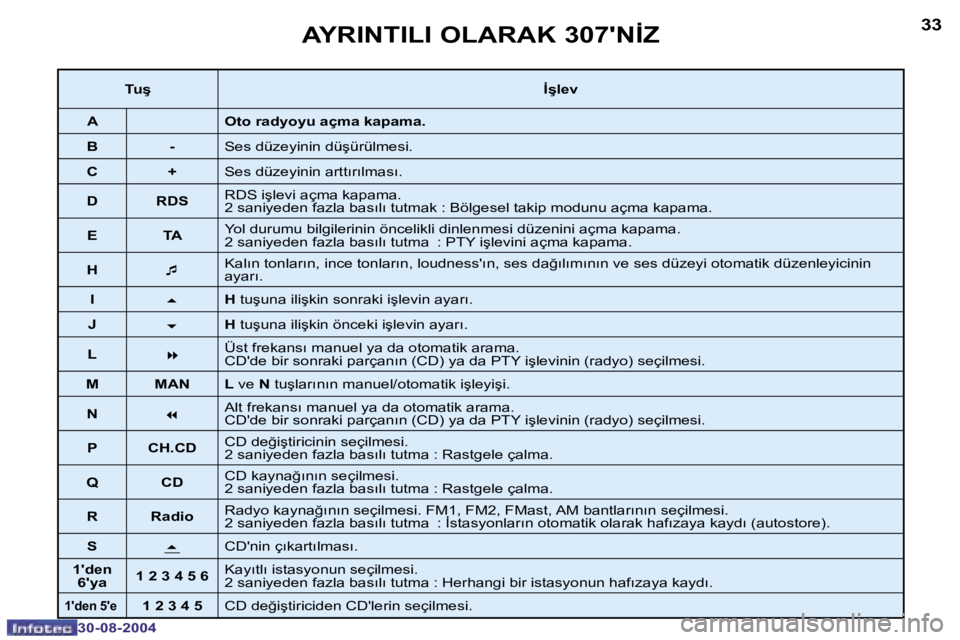 Peugeot 307 2004.5  Kullanım Kılavuzu (in Turkish) �3�2
�3�0�-�0�8�-�2�0�0�4
�3�3
�3�0�-�0�8�-�2�0�0�4
�A�Y�R�I�N�T�I�L�I� �O�L�A�R�A�K� �3�0�7�'�N�İ�Z
�T�u�ş�İ�ş�l�e�v� 
�A�O�t�o� �r�a�d�y�o�y�u� �a�ç�m�a� �k�a�p�a�m�a�.� 
�B �-�S�e�s� �d�ü