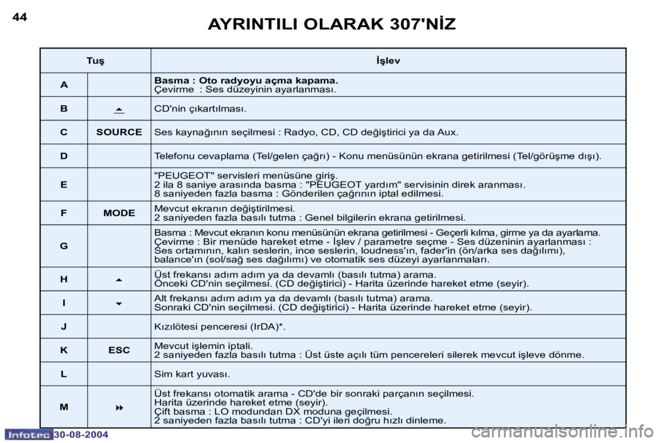 Peugeot 307 2004.5  Kullanım Kılavuzu (in Turkish) �4�4
�3�0�-�0�8�-�2�0�0�4
�4�5
�3�0�-�0�8�-�2�0�0�4
�A�Y�R�I�N�T�I�L�I� �O�L�A�R�A�K� �3�0�7�'�N�İ�Z
�T�u�ş�İ�ş�l�e�v
�A �B�a�s�m�a� �:� �O�t�o� �r�a�d�y�o�y�u� �a�ç�m�a� �k�a�p�a�m�a�. 
�Ç�