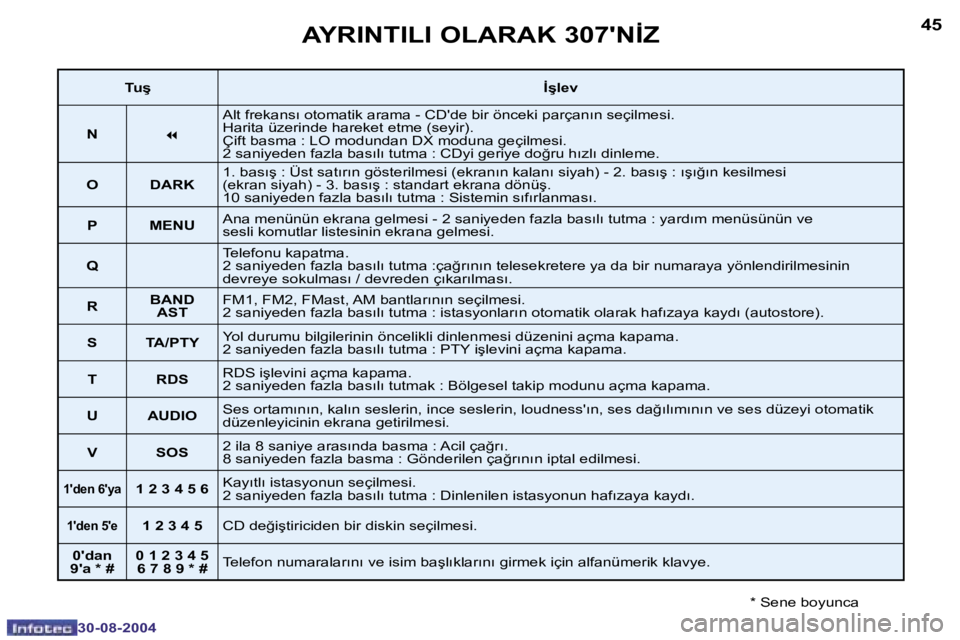 Peugeot 307 2004.5  Kullanım Kılavuzu (in Turkish) �4�4
�3�0�-�0�8�-�2�0�0�4
�4�5
�3�0�-�0�8�-�2�0�0�4
�A�Y�R�I�N�T�I�L�I� �O�L�A�R�A�K� �3�0�7�'�N�İ�Z
�*� �S�e�n�e� �b�o�y�u�n�c�a
�T�u�ş�İ�ş�l�e�v
�N �7�A�l�t� �f�r�e�k�a�n�s�ı� �o�t�o�m�a�t�