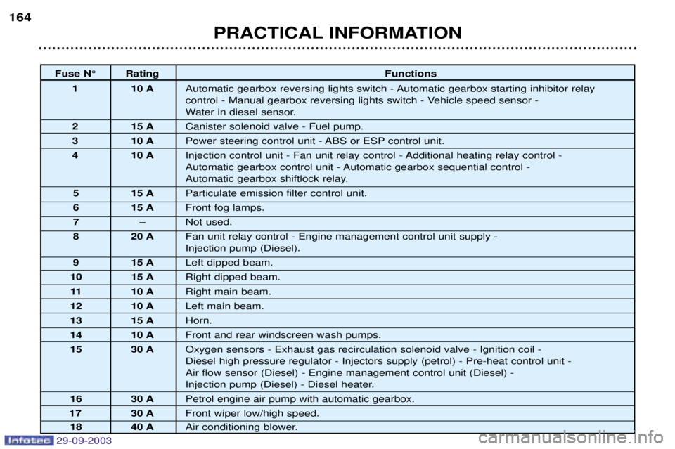 Peugeot 307 2003.5  Owners Manual 
Fuse N¡ RatingFunctions
1 10 A 8		



	
	
8		
		




	 
	/


	
	
6

