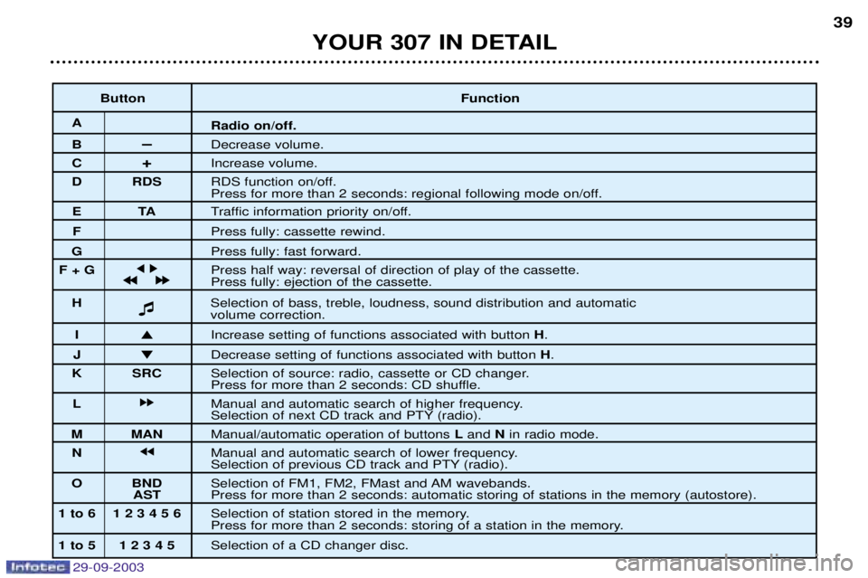 Peugeot 307 2003.5 Owners Guide 
YOUR 307 IN DETAIL39
Button Function
A
Radio on/off.
BÐ( 
&"
C +7 
&"
D RDS +(0 	/"
%



 
	
	/"
ETA