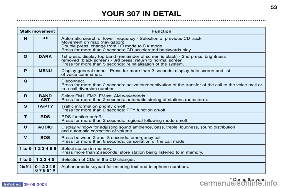 Peugeot 307 2003.5 Workshop Manual 
YOUR 307 IN DETAIL53
Stalk movement Function
N jj$
	
 	 	%	"		 #	
( 
8		#
	#	

*
	 :6	;