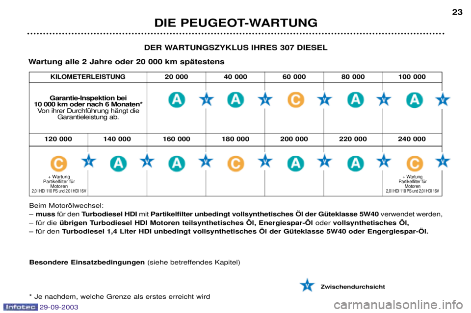 Peugeot 307 2003.5  Betriebsanleitung (in German) 
120 000 140 000 160 000 180 000 200 000 220 000 240 000 
DIE PEUGEOT-WARTUNG23
DER WARTUNGSZYKLUS IHRES 307 DIESEL
Wartung alle 2 Jahre oder 20 000 km spŠtestens
Garantie-Inspektion bei 
1