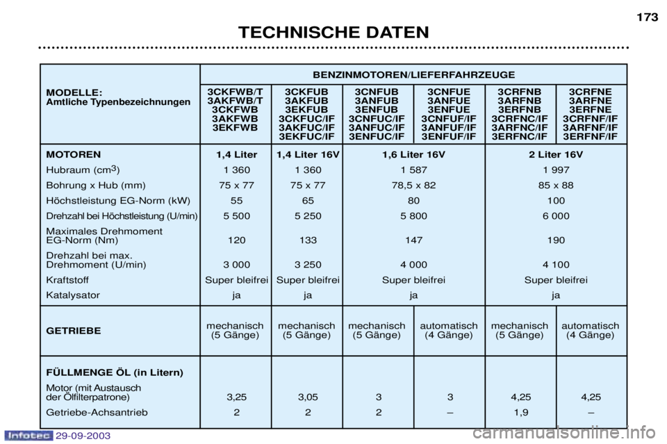Peugeot 307 2003.5  Betriebsanleitung (in German) 29-09-2003
TECHNISCHE DATEN173
	

	
 	

	
 	

	
 
	
 	

	
 
	

      BENZINMOTOREN/LIEFERFAHRZEUGE
MOTOREN 1,4