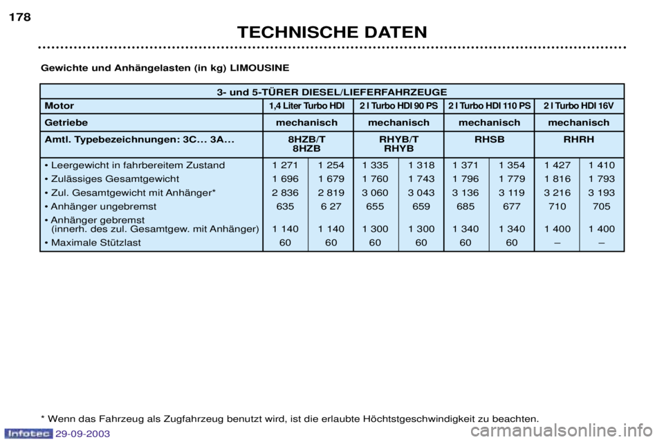 Peugeot 307 2003.5  Betriebsanleitung (in German) 29-09-2003
TECHNISCHE DATEN
178
Gewichte und AnhŠngelasten (in kg) LIMOUSINE 
<(6B
*$A0
**>
6"
6
$#	
	
>
6

*	
. 3- und 5-T†RER D