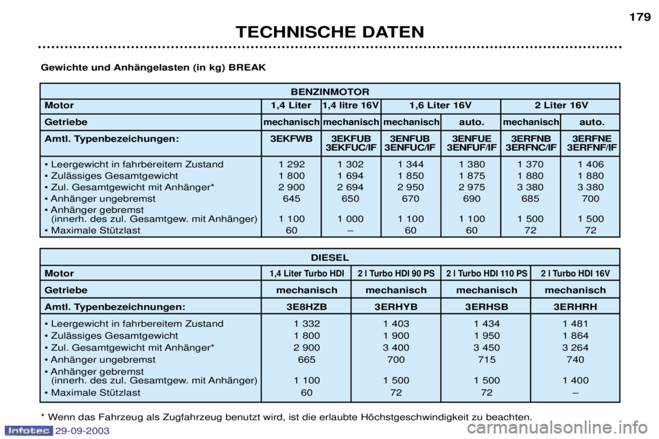Peugeot 307 2003.5  Betriebsanleitung (in German) 29-09-2003
TECHNISCHE DATEN179
BENZINMOTOR
Motor 1,4 Liter
1,4 litre 16V1,6 Liter 16V 2 Liter 16V
Getriebe 
mechanisch mechanisch mechanischauto.mechanischauto.
Amtl. Typenbezeichungen:  3EKFWB 3EKFUB