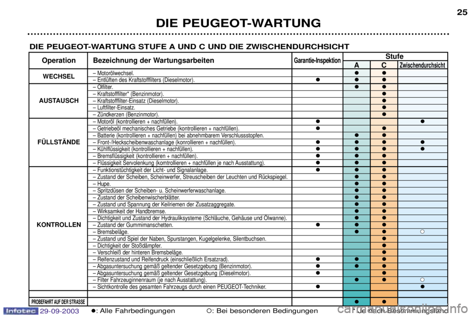 Peugeot 307 2003.5  Betriebsanleitung (in German) DIE PEUGEOT-WARTUNG25
DIE PEUGEOT-WARTUNG STUFE A UND C UND DIE ZWISCHENDURCHSICHT
Stufe
Operation Bezeichnung der WartungsarbeitenGarantie-InspektionACZwischendurchsicht
WECHSELE	
3 ��E*