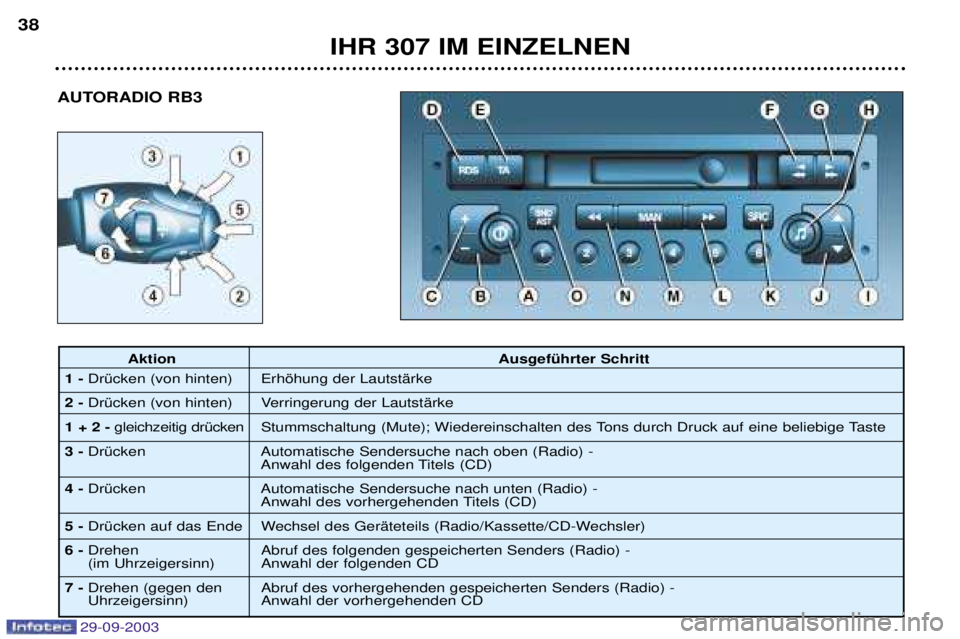 Peugeot 307 2003.5  Betriebsanleitung (in German) 
AUTORADIO RB3
IHR 307 IM EINZELNEN
38
Aktion
AusgefŸhrter Schritt
1- -*% 3

 5G
!
+%
2- -*% 3

 ;
G
!
+%
1 + 2 - 	
*


