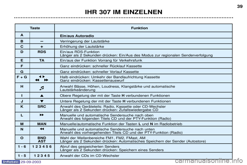 Peugeot 307 2003.5  Betriebsanleitung (in German) 
IHR 307 IM EINZELNEN39
Taste Funktion
A
Ein/aus Autoradio
BÐ;
G
!
+%
C +5G
!
+%
D RDS 
C!6"9%

G+	!"%-*%
C!!