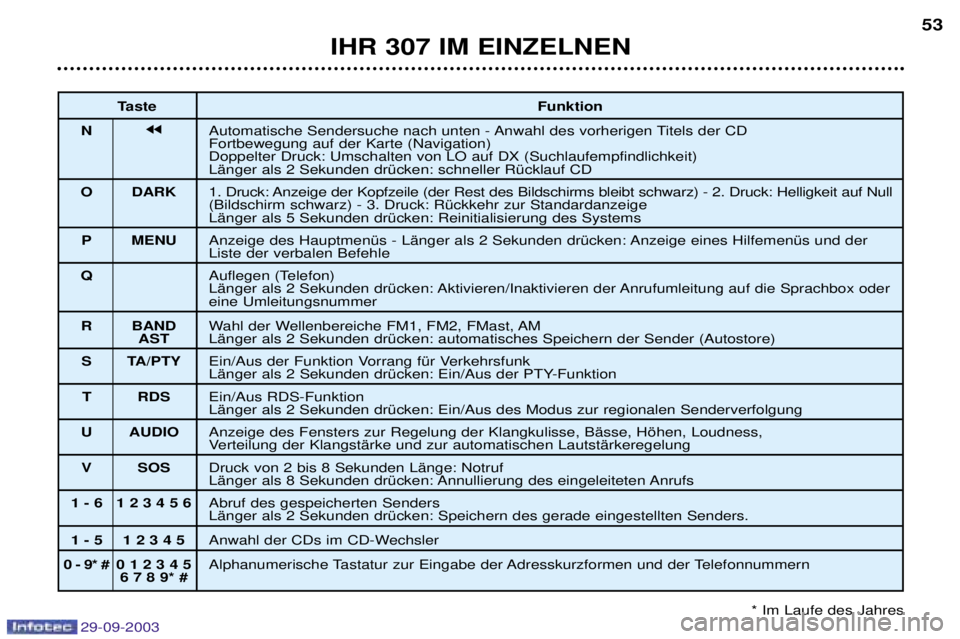 Peugeot 307 2003.5  Betriebsanleitung (in German) 
IHR 307 IM EINZELNEN53
Taste Funktion
N jj(% 






(
*/%
$+ 
;%*
&5C/%

%77
.- 

/%
