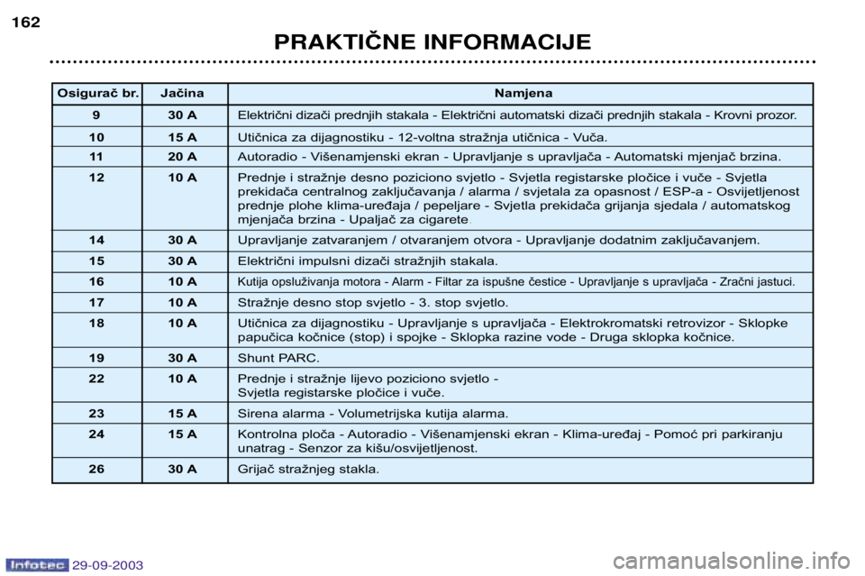 Peugeot 307 2003.5  Vodič za korisnike (in Croatian) 
Č	

	

Osigurač br. Jačina
Namjena
9 30 A Električni dizači prednjih stakala - Električni automatski dizači prednjih stakala - Krovni prozor.
10 15 A Utičnica za 