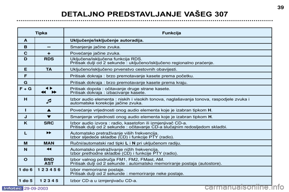 Peugeot 307 2003.5  Vodič za korisnike (in Croatian) 
DETALJNO PREDSTAVLJANJE VAŠEG 307(
	)
 *)	
Uključenje/isključenje autoradija.
+Smanjenje jačine zvuka.
 &Povećanje jačine zvuka.
 , Uključena/isključena funkcija RDS.
