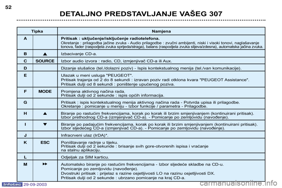 Peugeot 307 2003.5  Vodič za korisnike (in Croatian) 
DETALJNO PREDSTAVLJANJE VAŠEG 307

Tipka  Namjena
 Pritisak : uključenje/isključenje radiotelefona.
Okretanje : prilagodba jačine zvuka - Audio prilagodbe : zvučni ambijenti, niski 