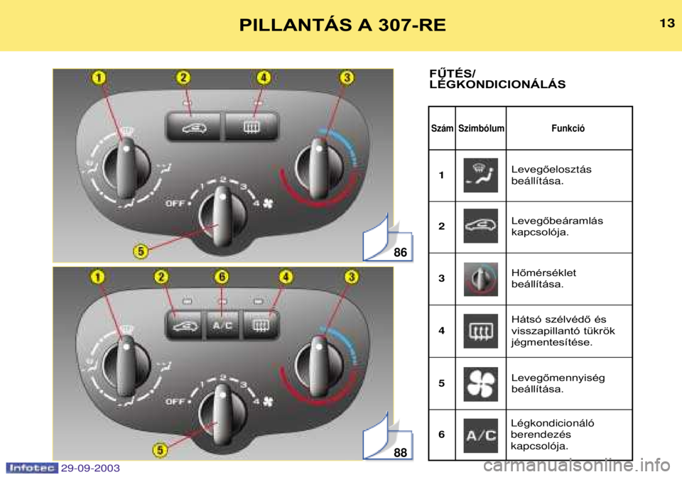 Peugeot 307 2003.5  Kezelési útmutató (in Hungarian) 
	
		1
1 1:#,1 ?,./#

PILLANTÁS A 307-RE
FŰTÉS/ LÉGKONDICIONÁLÁS


Levegő 

6-0

Levegőbeáramlás  kapcsolója.

Hőmérséklet beállítása.

Hátsó sz