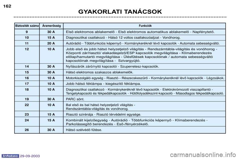 Peugeot 307 2003.5  Kezelési útmutató (in Hungarian) 
GYAKORLATI TANÁCSOK
<"
Biztosíték száma Áramerősség
Funkciók
; #=>-4
" "ő-4
"
"
	 " ő0

 ő
= > 5	
		

