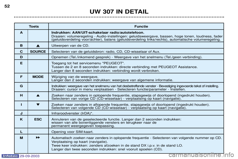 Peugeot 307 2003.5  Handleiding (in Dutch) 
	


%& 
 (()!&*+(+++%!+%,%%- (

,


#	"

,
	"!


+""
+

+	
""+%	


