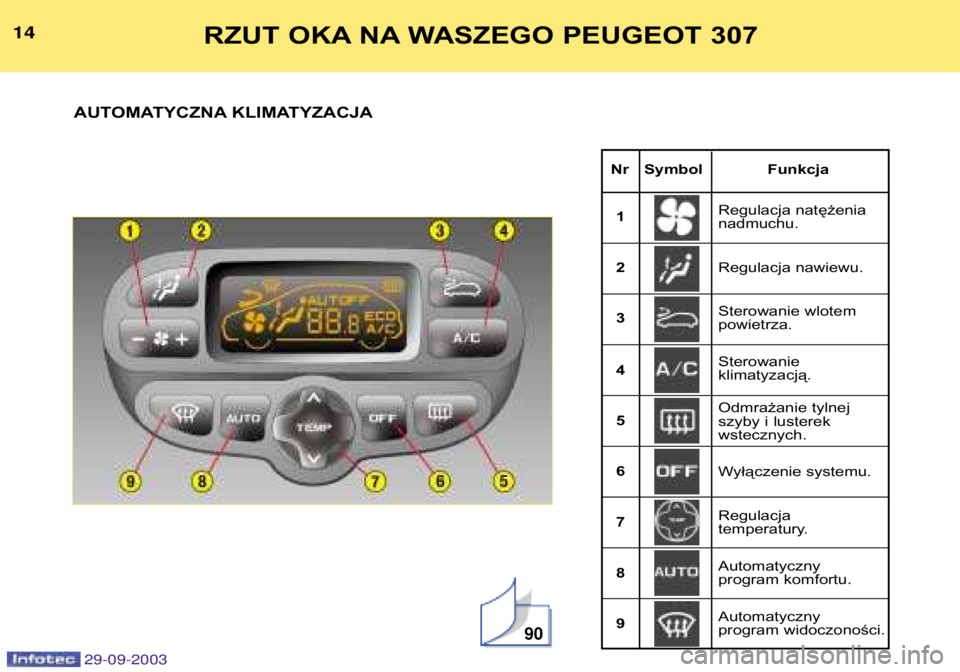 Peugeot 307 2003.5  Instrukcja Obsługi (in Polish) 
Nr Symbol Funkcja
RZUT OKA NA WASZEGO PEUGEOT 307
AUTOMATYCZNA KLIMATYZACJA

Regulacja natężenia nadmuchu. 
Regulacja nawiewu.
1 23 4 56 7 89 Sterowanie wlotem powietrza. Sterowanie  