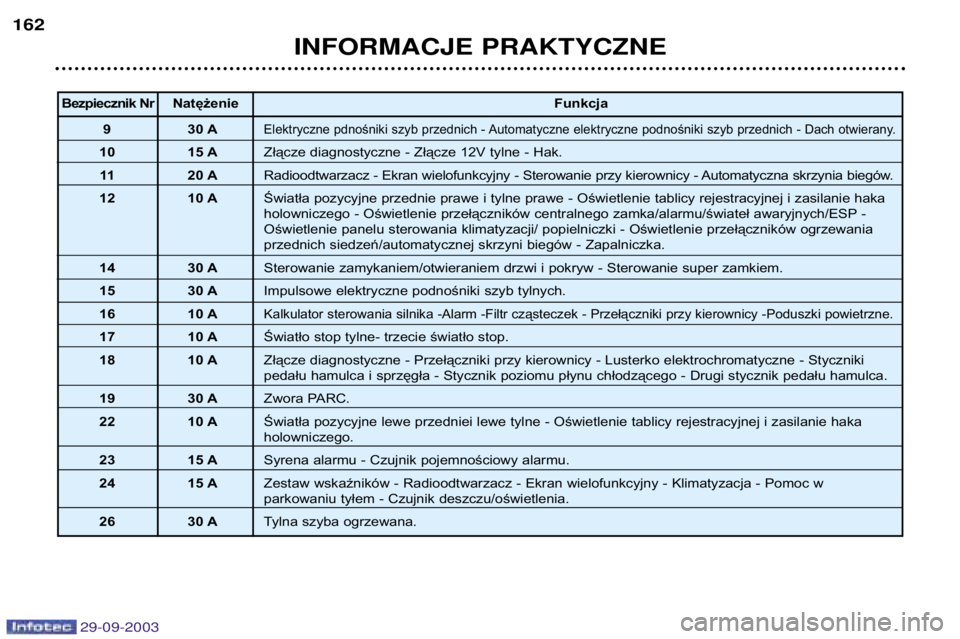 Peugeot 307 2003.5  Instrukcja Obsługi (in Polish) 
	

	

Bezpiecznik Nr
Natężenie Funkcja
9 30 A
Elektryczne pdnośniki szyb przednich - Automatyczne elektryczne podnośniki szyb przednich - Dach otwierany.
10 15 A Zł