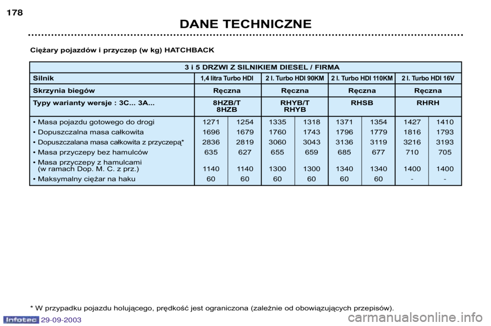 Peugeot 307 2003.5  Instrukcja Obsługi (in Polish) 
DANE TECHNICZNE
$
Ciężary pojazdów i przyczep (w kg) HATCHBACK * W przypadku pojazdu holującego, prędkość jest ograniczona (zależnie od obowiązujących przepisów). 3 i 5 DRZWI Z