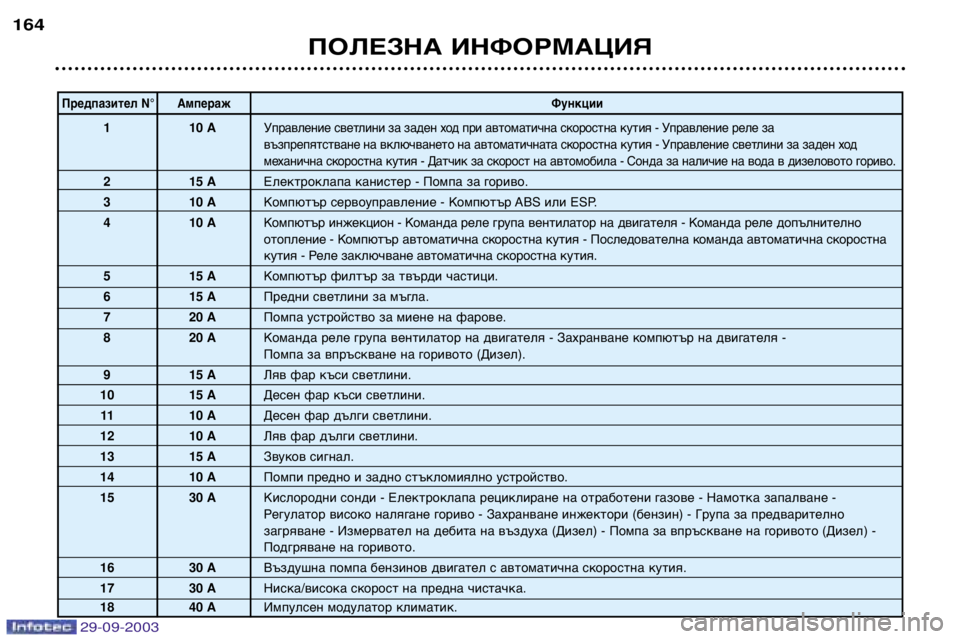 Peugeot 307 2003.5  Ръководство за експлоатация (in Bulgarian) 
Предпазител N° АмперажФункции
 Управление светлини за заден ход при автоматична скоростна кутия - Уп