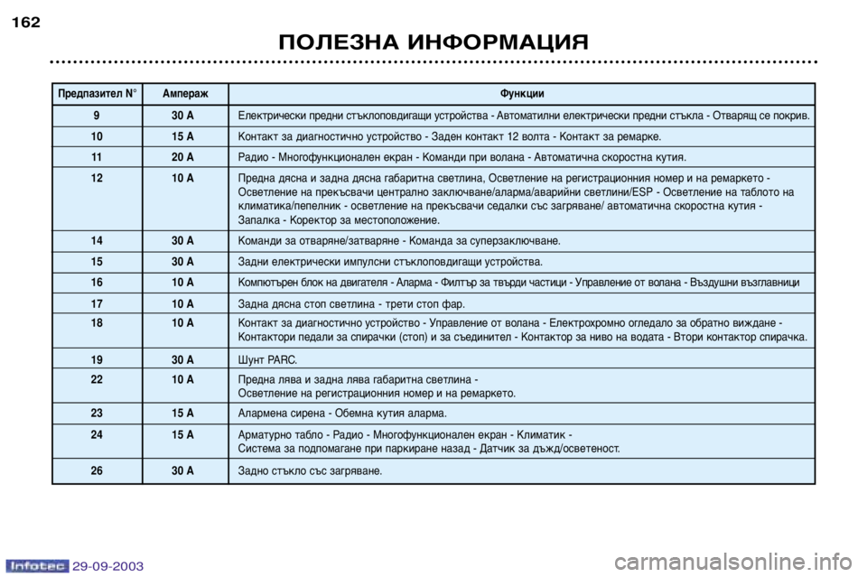 Peugeot 307 2003.5  Ръководство за експлоатация (in Bulgarian) 
ПОЛЕЗНА ИНФОРМАЦИЯ

Предпазител N° Ампераж
Функции
 Електрически предни стъклоповдигащи устройст