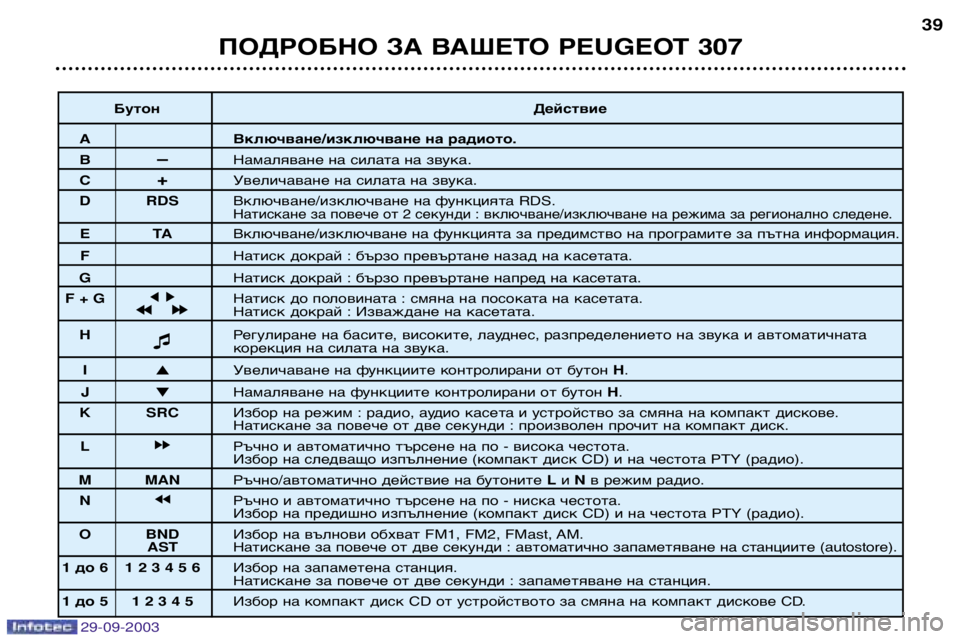 Peugeot 307 2003.5  Ръководство за експлоатация (in Bulgarian) 
ПОДРОБНО ЗА ВАШЕТО PEUGEOT 307
Бутон Действие
А Включване/изключване на радиото 
ВНамаляване на силата на 